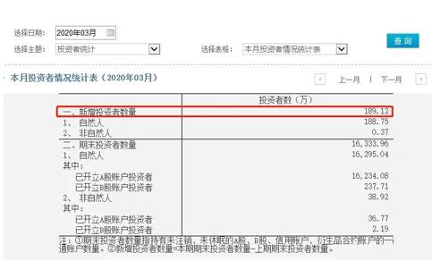 189万投资者跑步入场，外资扫货300亿，创业板连涨三周后可抄底？