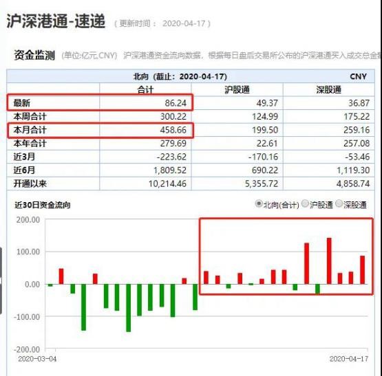 189万投资者跑步入场，外资扫货300亿，创业板连涨三周后可抄底？