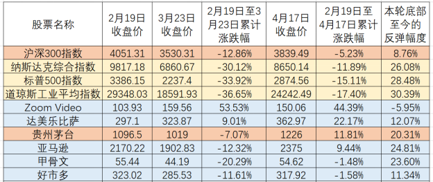 面对华尔街的“杀跌追涨”，如何在新冠疫情“下半场”战胜市场?