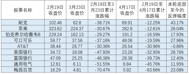 面对华尔街的“杀跌追涨”，如何在新冠疫情“下半场”战胜市场?