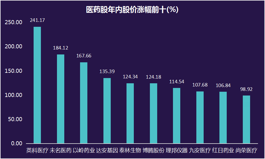 8只个股翻倍，游资与机构精准出击，医药板块为何成牛股大本营？