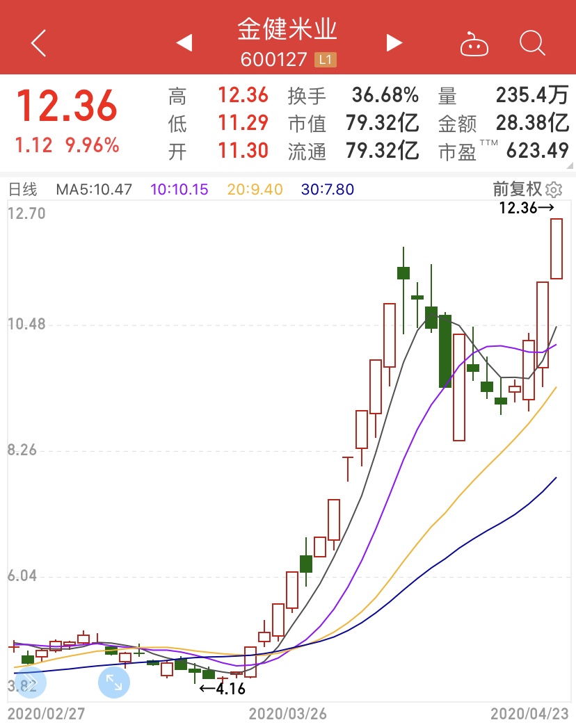 24个交易日涨190%！游资卷土重来市盈率600倍，农业股逆市崛起？