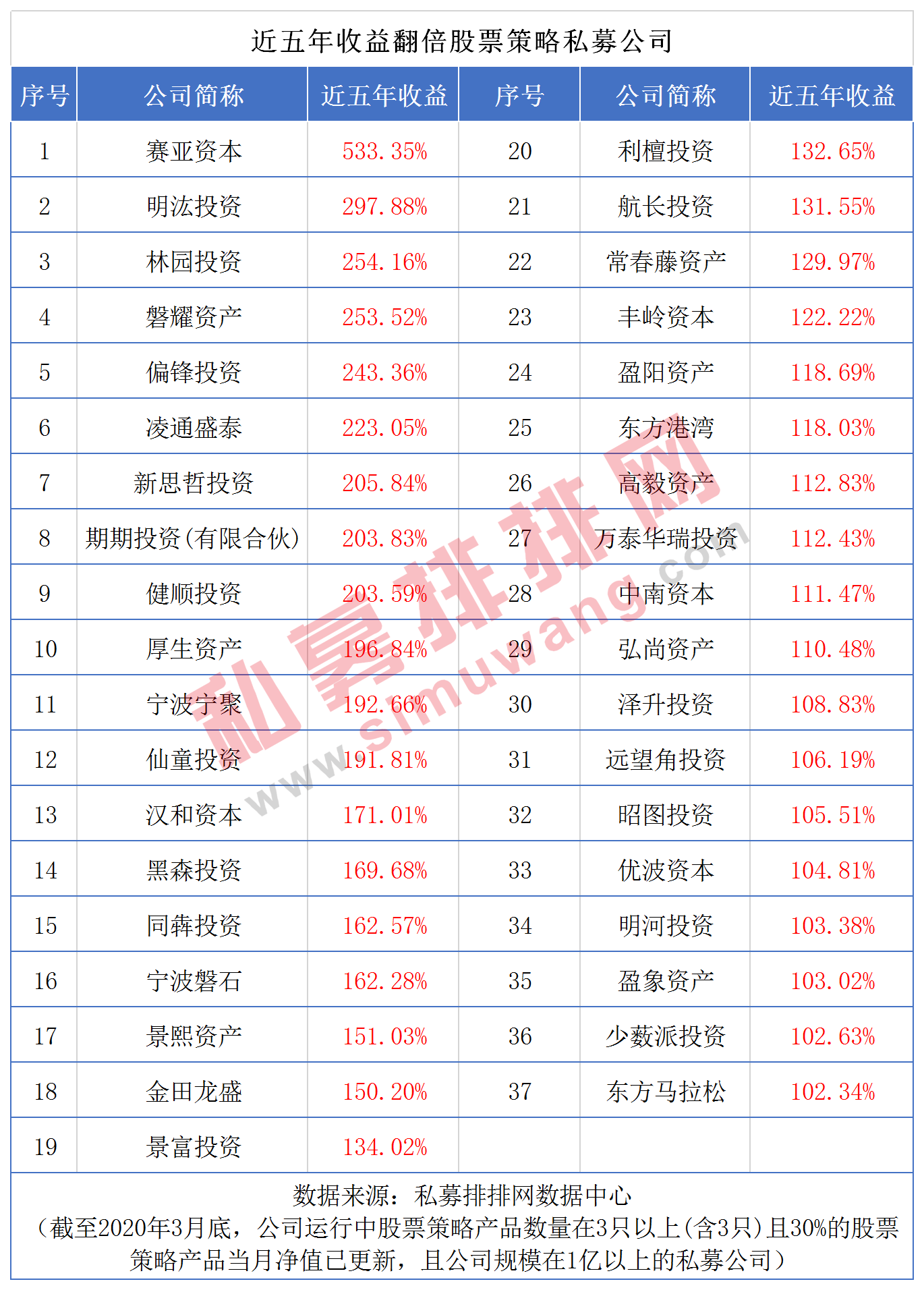 9成私募近五年赚钱，37家私募逆势翻倍，高毅资产林园投资在列！