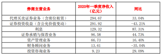 净赚388亿！超350万投资者“入市”，跌跌不休的券商股能上车吗？