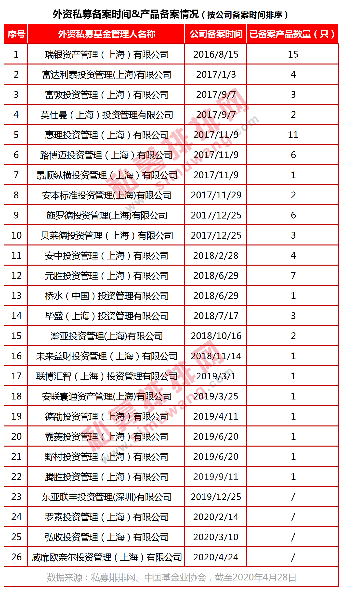 第26家外资私募刚刚曝光，为何有私募4年仅备案1只产品？