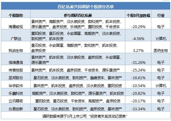 科技医药备受追捧！私募大手笔启动加仓，百亿私募青睐个股曝光！