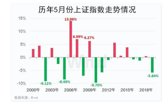 4月涨逾10%红盘收官！五穷六绝魔咒压顶，A股5月行情如何演绎？