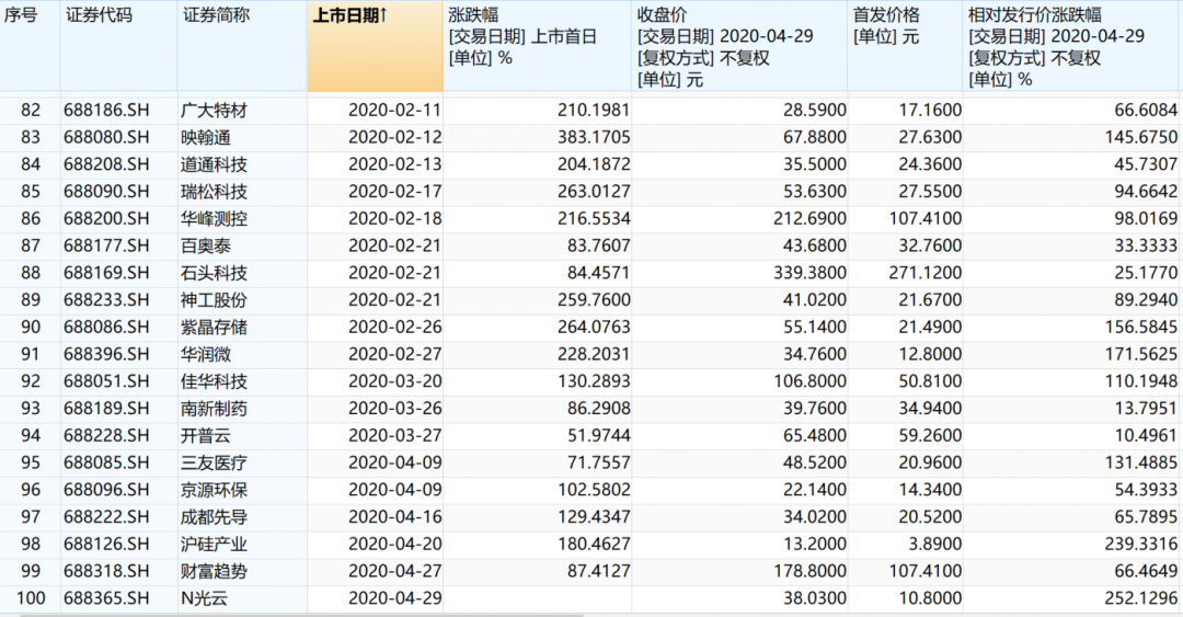 科创板破百！赚钱大户盈利41.8亿，多家股价翻倍首日均涨超135%！