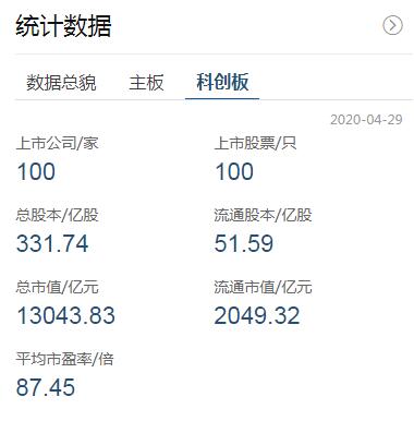 科创板破百！赚钱大户盈利41.8亿，多家股价翻倍首日均涨超135%！