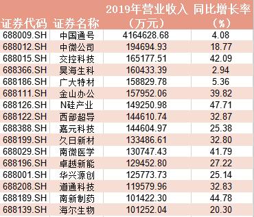 科创板破百！赚钱大户盈利41.8亿，多家股价翻倍首日均涨超135%！