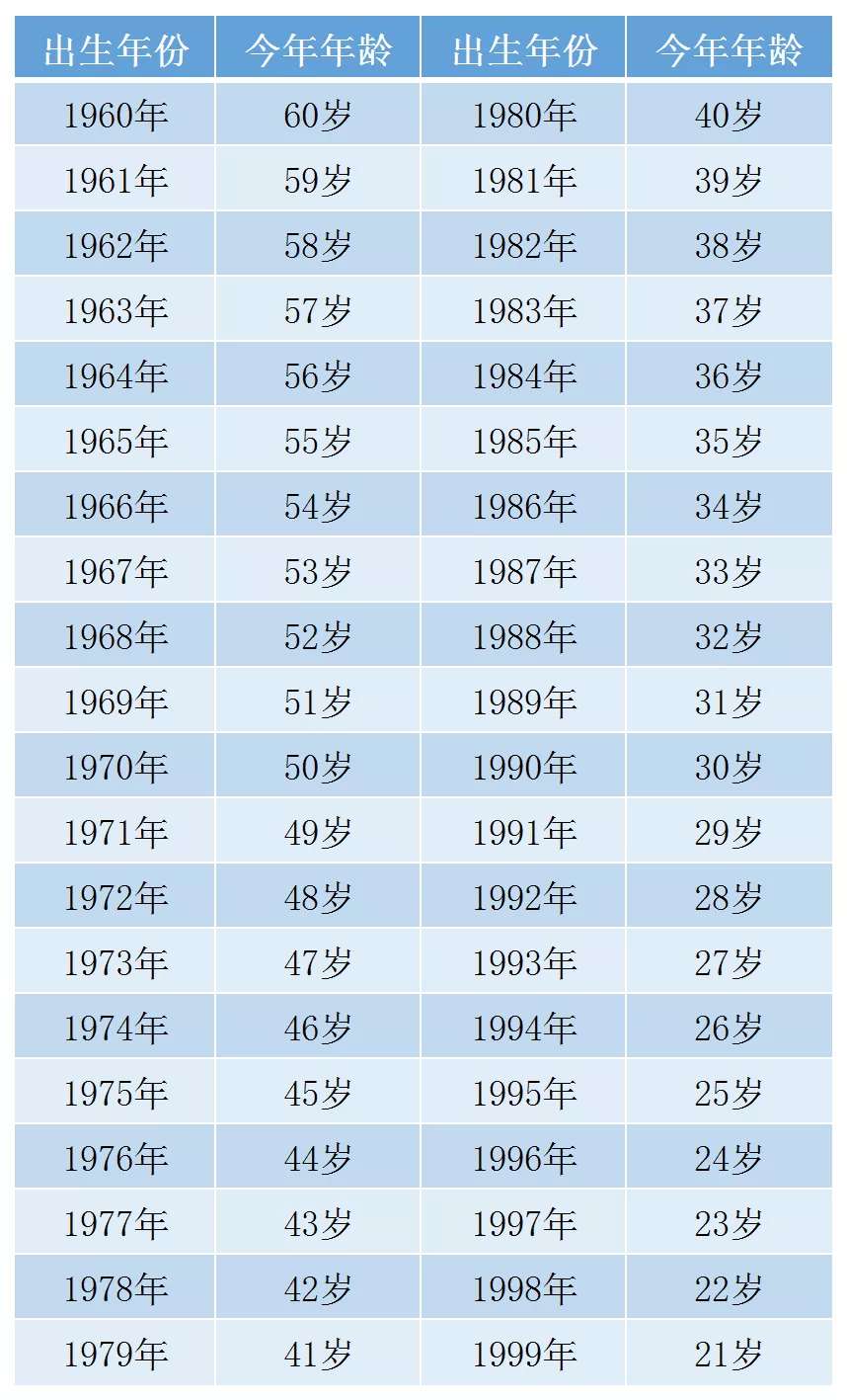 私募基金经理年龄大曝光！60后、90后基金经理谁最赚钱？