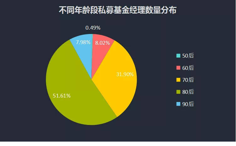 私募基金经理年龄大曝光！60后、90后基金经理谁最赚钱？