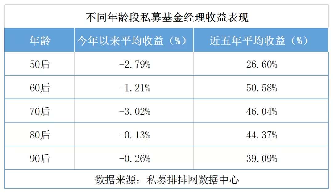 私募基金经理年龄大曝光！60后、90后基金经理谁最赚钱？