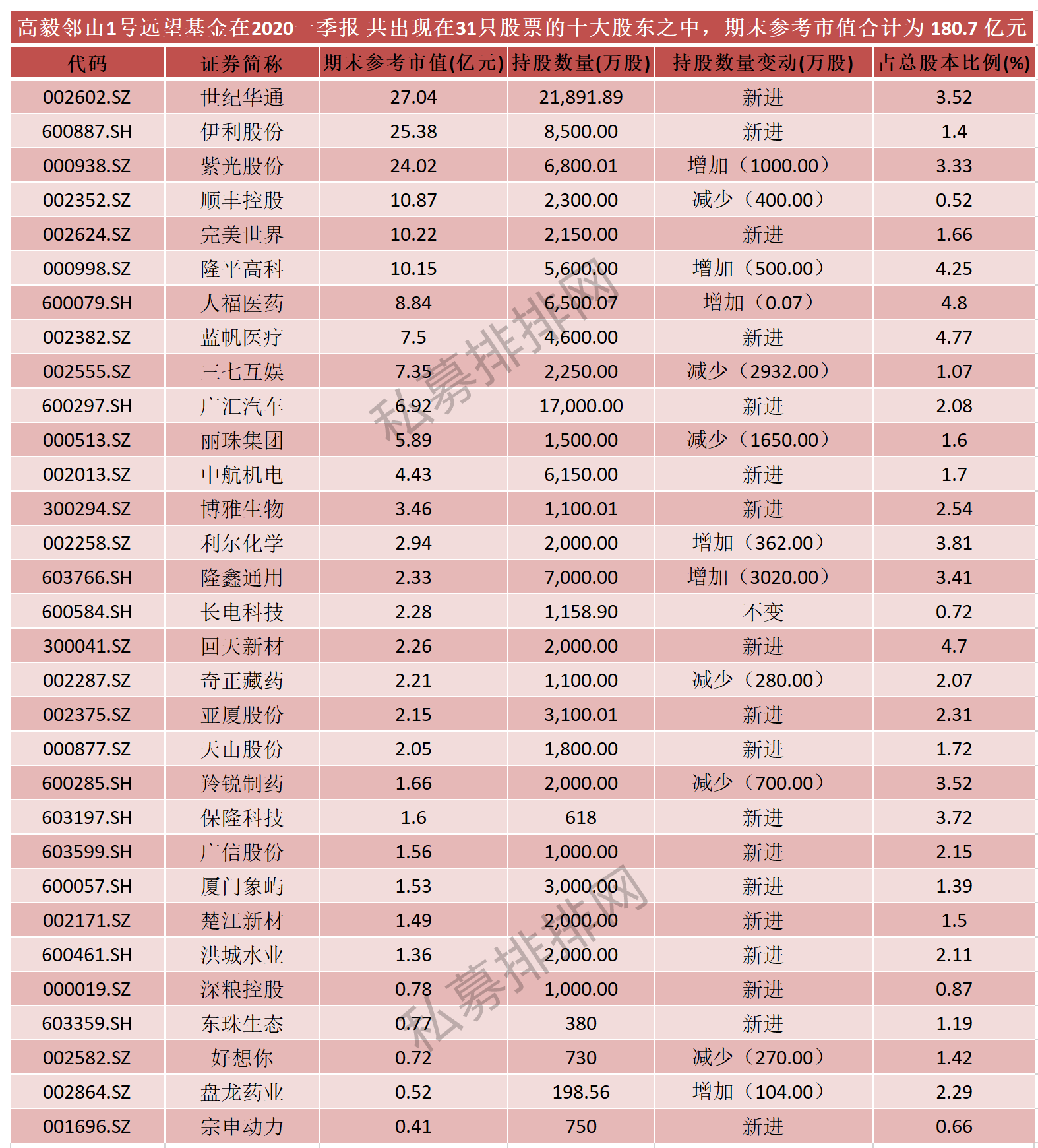 公奔私大佬杨东宁泉资本两年破百亿规模，冯柳180亿元持仓曝光！