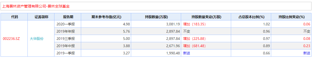 公奔私大佬杨东宁泉资本两年破百亿规模，冯柳180亿元持仓曝光！