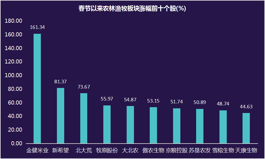 净利暴跌90%，股价却逆势大涨161%，农业板块为何成为股市王者？