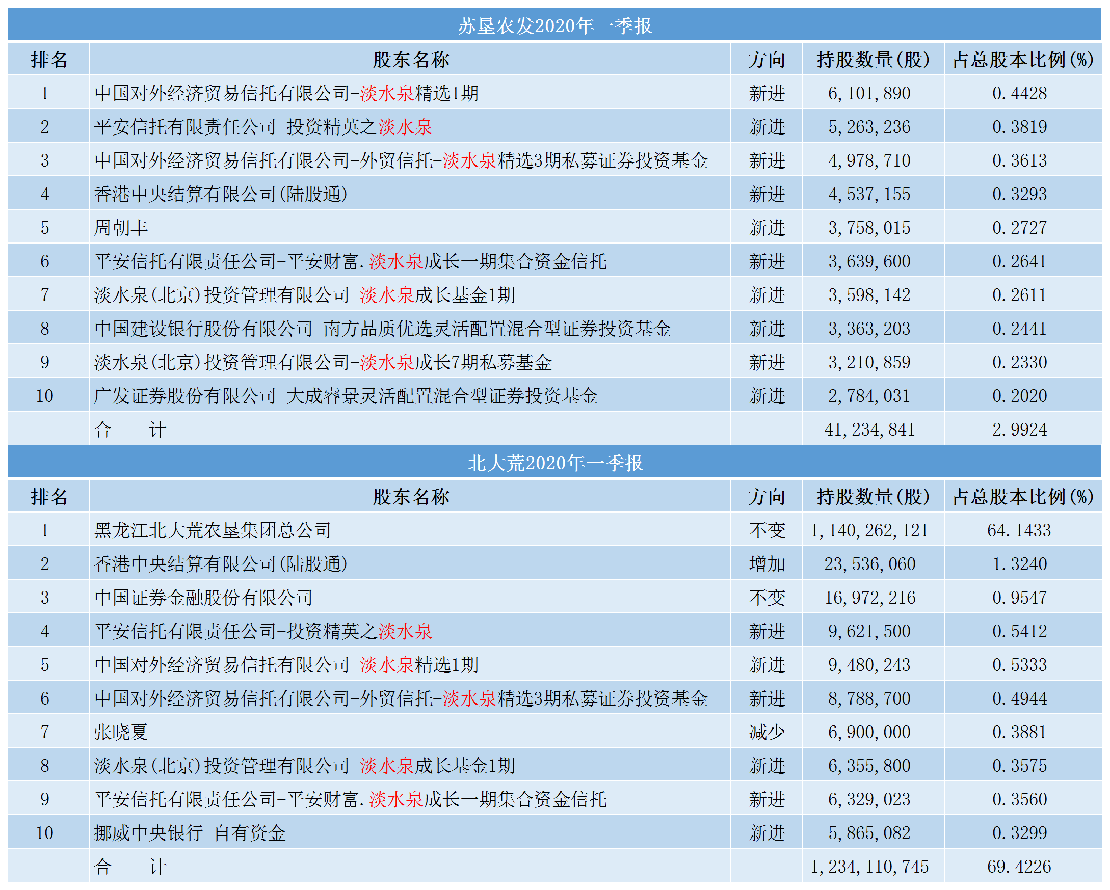 净利暴跌90%，股价却逆势大涨161%，农业板块为何成为股市王者？