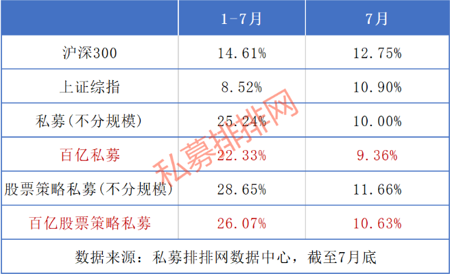 业绩炸裂！规模激增4416亿，7家私募同时飙升百亿