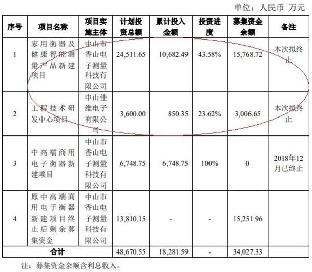 香山股份上市净利连降3年去年亏损 安信证券赚6900万