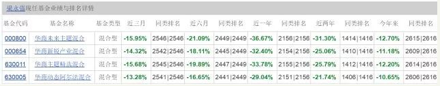 华商基金成也军工败也军工:八成偏股基亏损 排名垫底