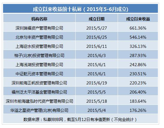 2015年牛市成立的私募都怎样了？八成产品亏损，也有私募赚六倍！