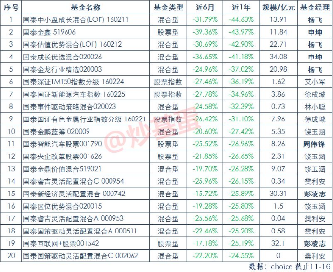 国泰2018滑铁卢：明星基金经理陨落 4只基金跌超40%