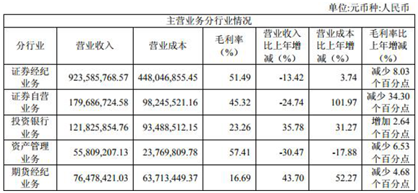 南京证券去年净利降4成IPO就一单 资产减值损失增9倍