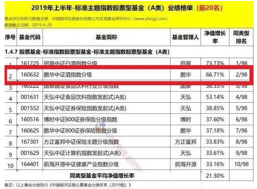 鹏华基金2019上半年股票投资主动管理能力名列前茅！冠军多多！