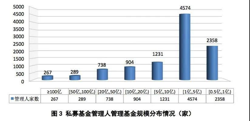 数据｜私募基金管理人登记及私募基金产品备案月报（2020年第2期）