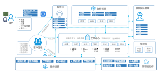 帮售后部门降本增效之外实现复购，「售后宝」获绿洲资本千万级A轮融资