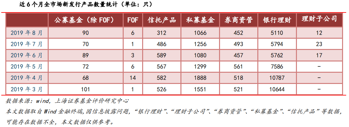 【行业概况】8月全市场资管产品发行概况