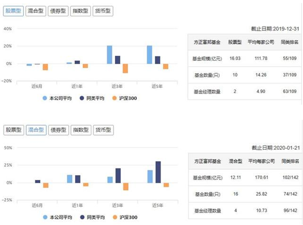 成立9年亏7年 方正富邦基金何时才能摆脱亏损泥潭