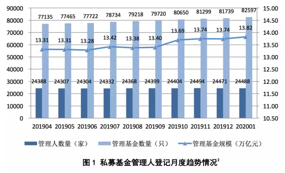 数据｜私募基金备案数据月报（2020年1月） 才查到 今天