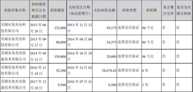 东旭光电债务暴雷   深扒都有哪家信托和私募遭牵连