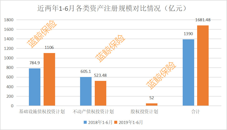 前6月保险资管公司产品注册规模达1681亿元，同比增约21%