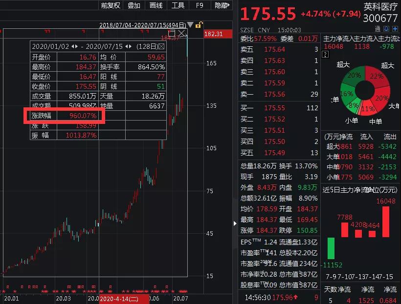 A股大跌1.6%，千亿大牛股闪崩差点跌停！说好的牛市呢？