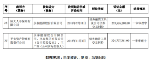 永泰能源债券违约追踪：恒大人寿、平安资管踩雷