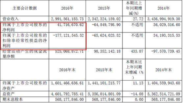 鲁银投资：扭亏为盈靠出售股票 扣非后亏损1.77亿