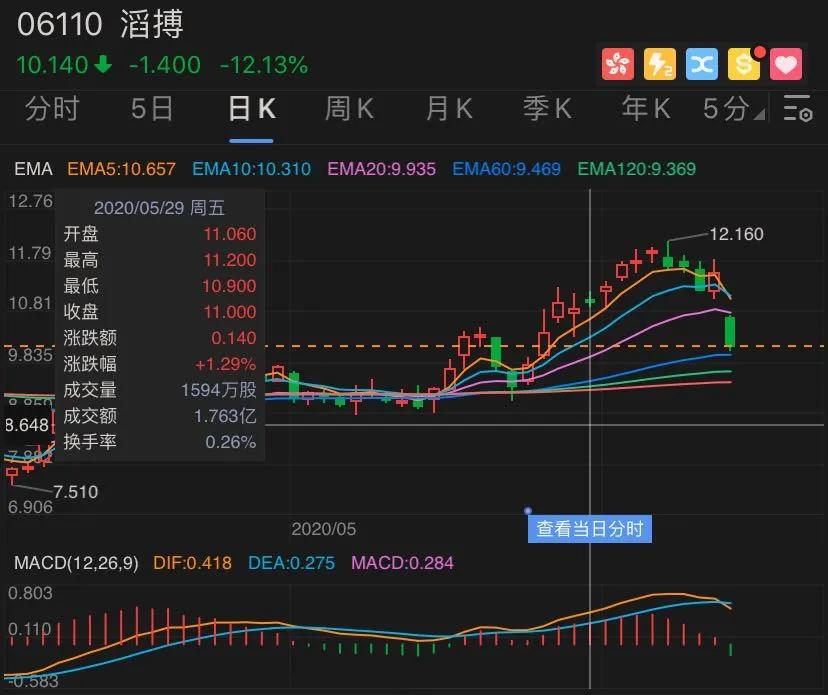 突发！大股东套现29亿，700亿巨头大跌12%！高瓴资本大撤退？