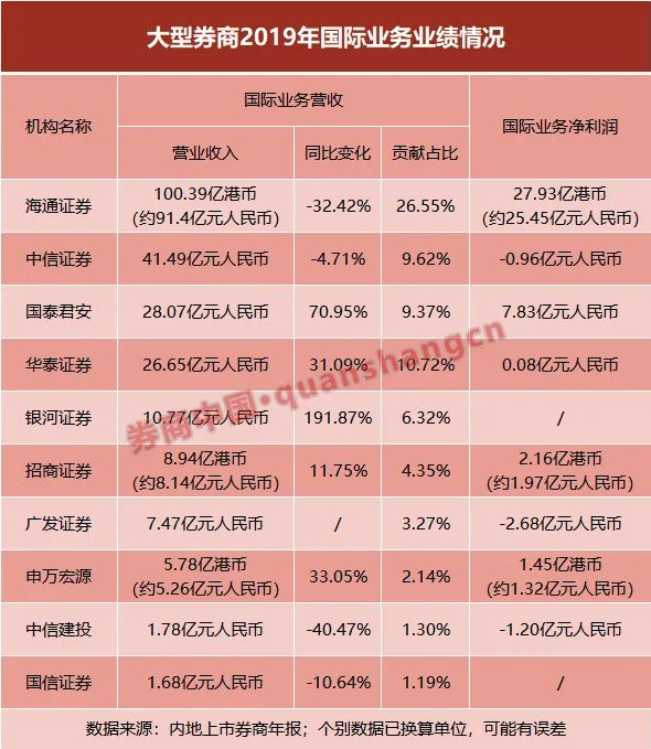 中信证券、广发证券、中信建投2019年国际业务亏损