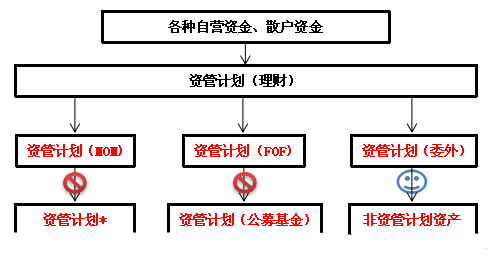 【热点解读】资管新规严禁的“多层嵌套”是什么