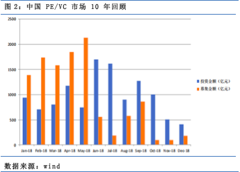 【行业概况】近十年中国私募股权投资基金发展概况