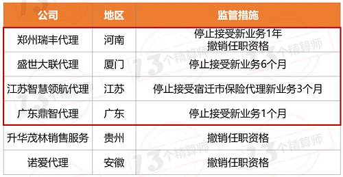 罚！中介机构165家，近3000万罚单，撤销任职，停1年新业务！