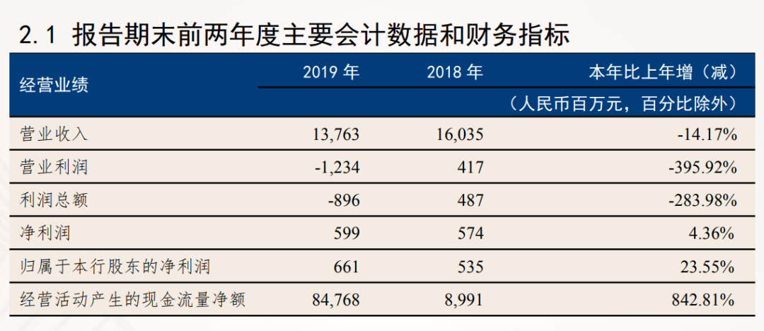 金融圈炸锅！涉案超100亿，最贪银行董事长开审：每天报销40万！更有天价别墅，银行沦为私人提款机！前任已被判死缓