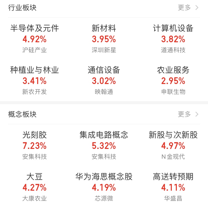 狂涨近100亿！ A股小伙伴涨停欢呼巨无霸回归，半导体行情重现？