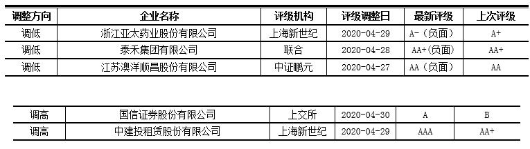 恒泰证券：本期重点信用事件回顾