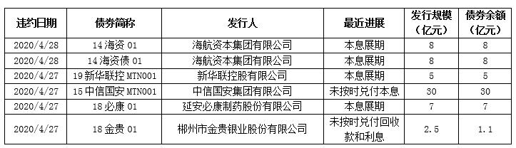 恒泰证券：本期重点信用事件回顾