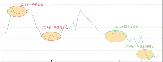 一季度社保基金的作业该如何抄？