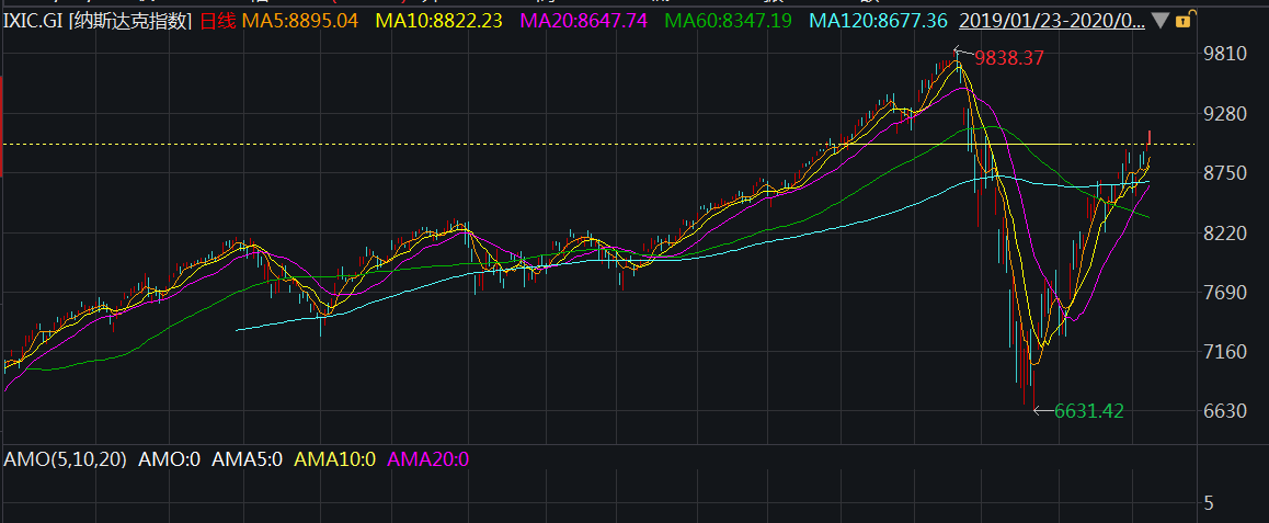 美股纳指收复失地，A股重回2900点，核心资产会风云再起吗？