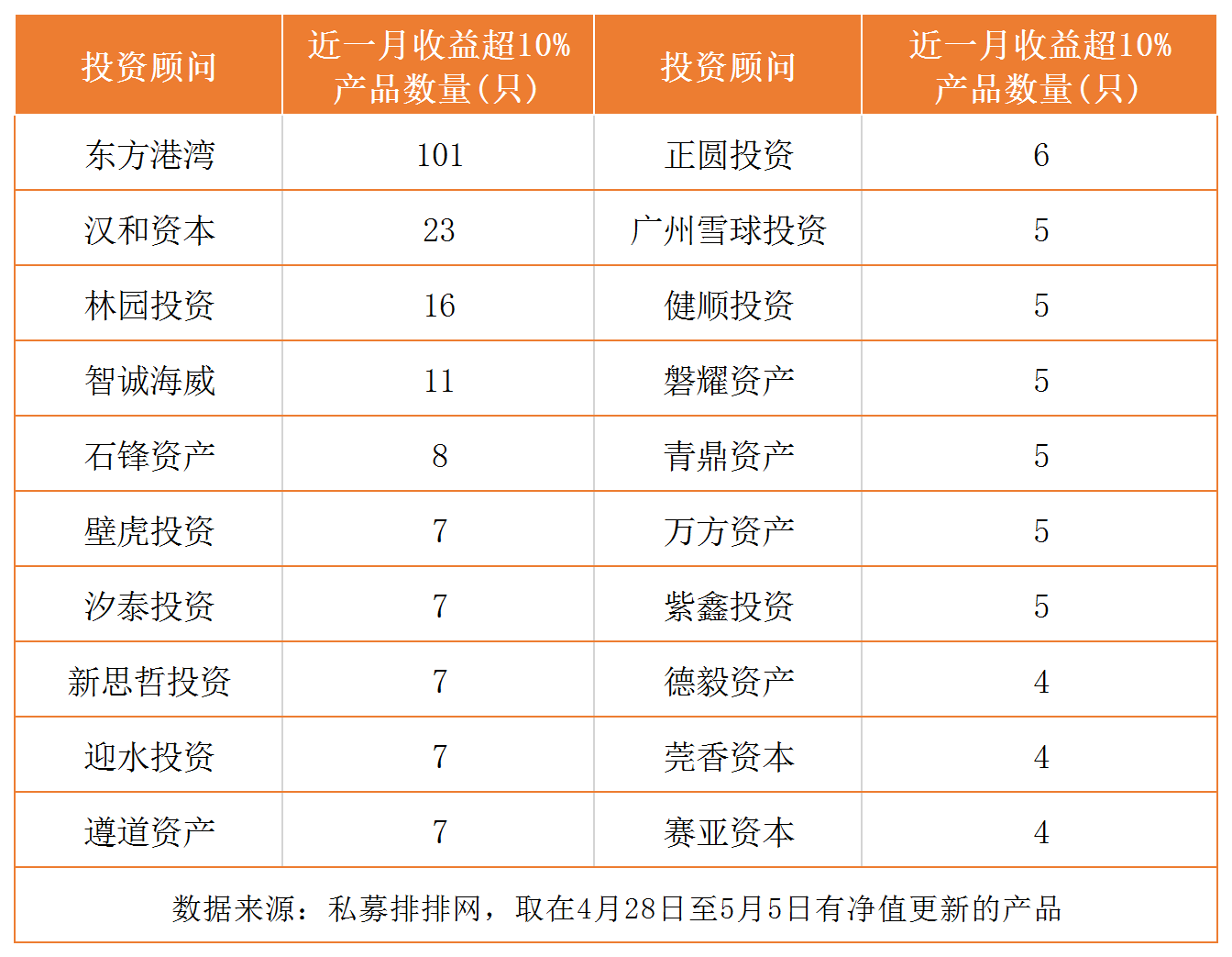 坚定持有不斩仓，东方港湾但斌4月百余只产品收益超10%！